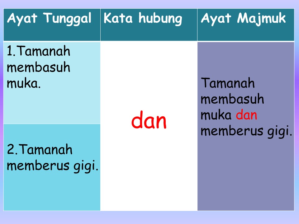 Contoh Ayat Tunggal Dan Majmuk Tahun 3 - Toko FD Flashdisk Flashdrive